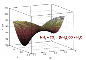 Calculation of VLE surface around the saddle aseotrope in ammonia – carbon dioxide system